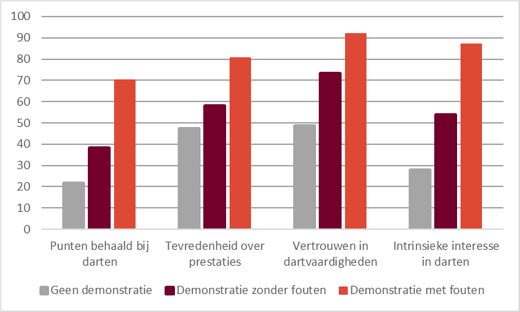 Demonstratie met fouten 01