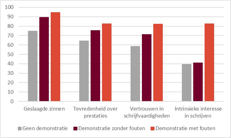 Demonstratie met fouten 02