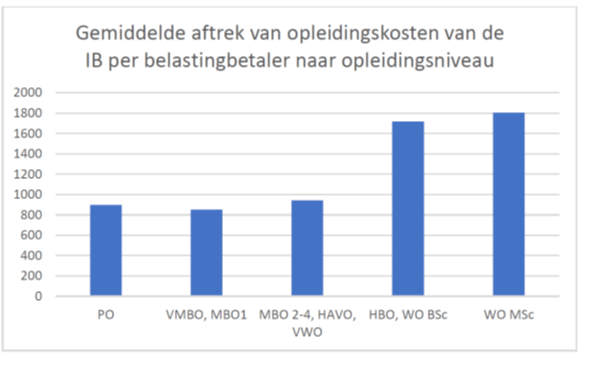 STAP-budget