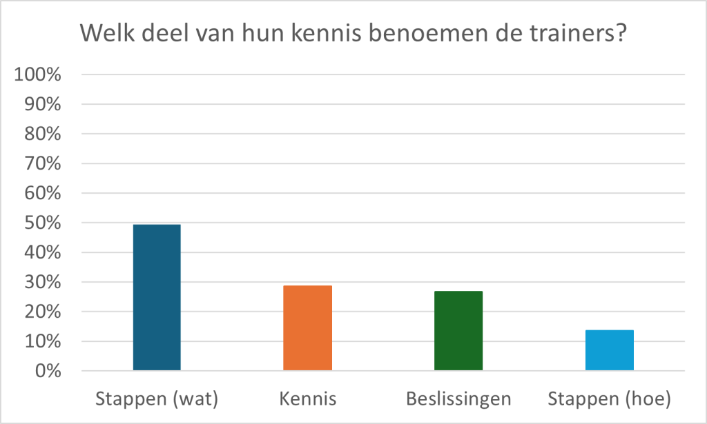 Onbeweust bekwaam trainen