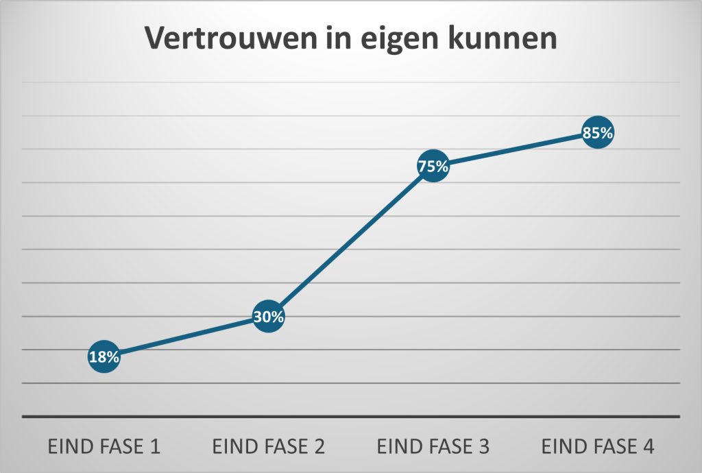 Vertrouwen in eigen kunnen